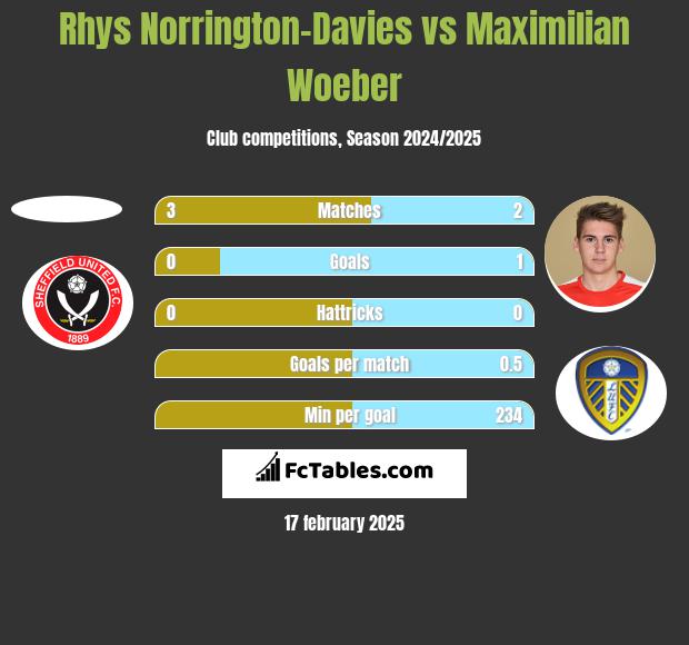 Rhys Norrington-Davies vs Maximilian Woeber h2h player stats