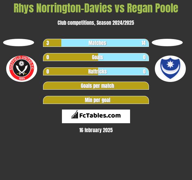 Rhys Norrington-Davies vs Regan Poole h2h player stats