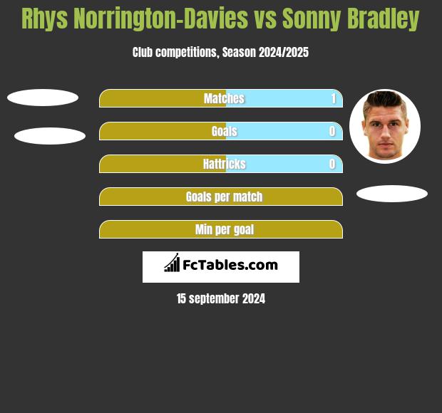 Rhys Norrington-Davies vs Sonny Bradley h2h player stats