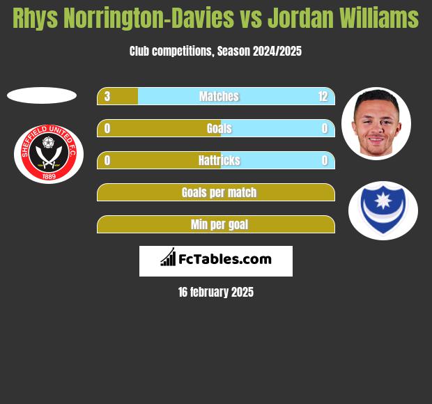 Rhys Norrington-Davies vs Jordan Williams h2h player stats