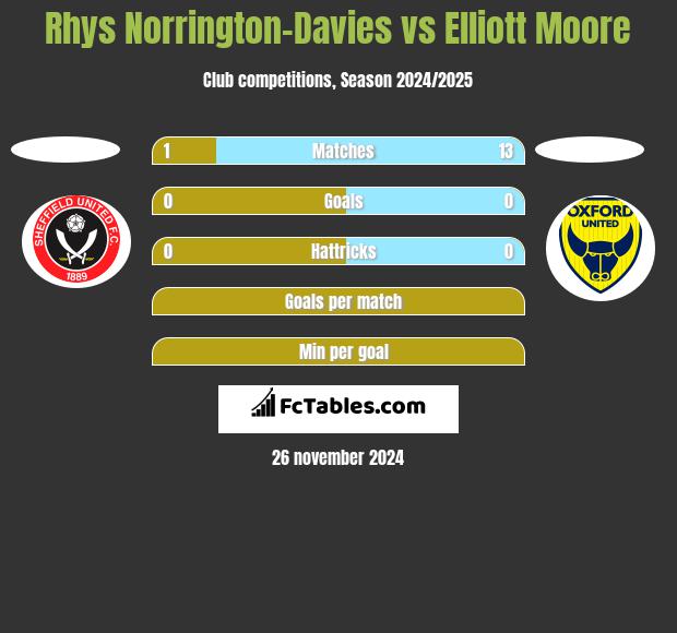 Rhys Norrington-Davies vs Elliott Moore h2h player stats