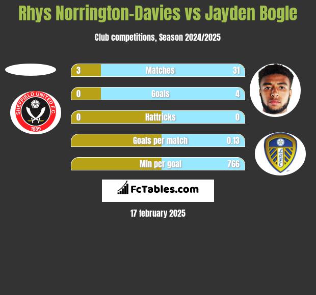 Rhys Norrington-Davies vs Jayden Bogle h2h player stats