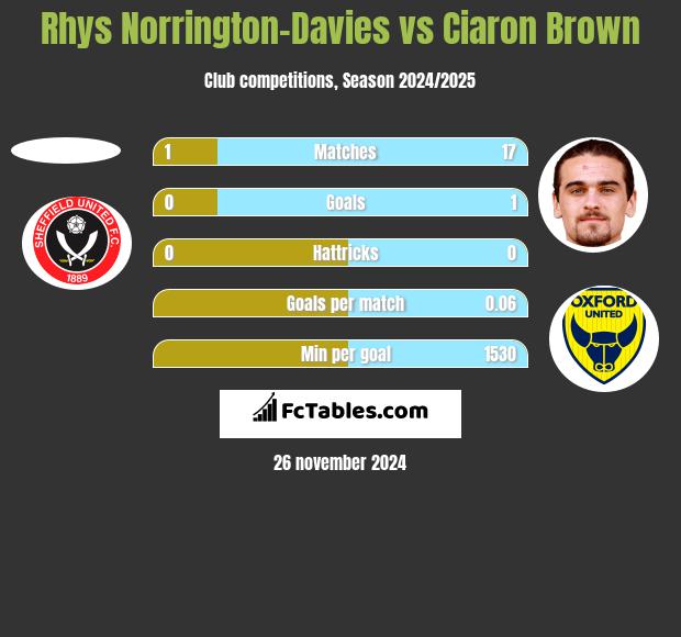 Rhys Norrington-Davies vs Ciaron Brown h2h player stats