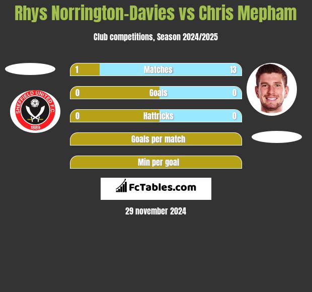 Rhys Norrington-Davies vs Chris Mepham h2h player stats