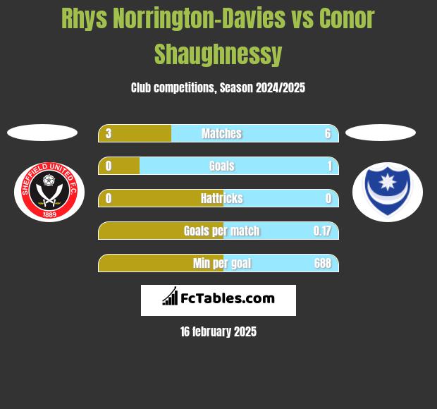 Rhys Norrington-Davies vs Conor Shaughnessy h2h player stats