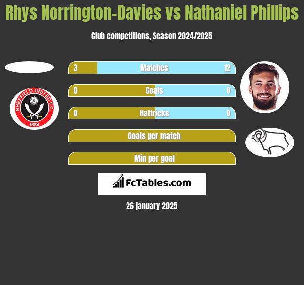 Rhys Norrington-Davies vs Nathaniel Phillips h2h player stats