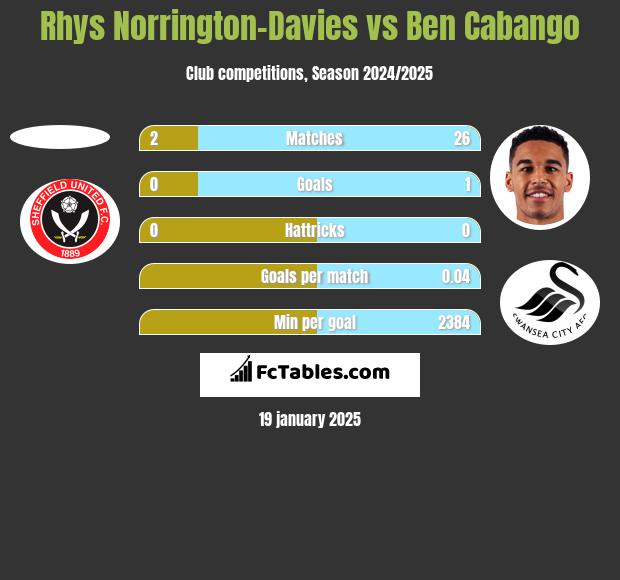 Rhys Norrington-Davies vs Ben Cabango h2h player stats