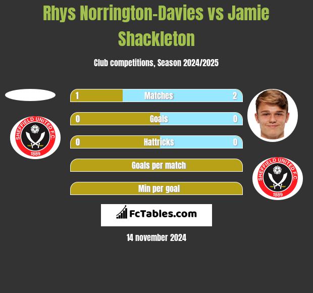 Rhys Norrington-Davies vs Jamie Shackleton h2h player stats