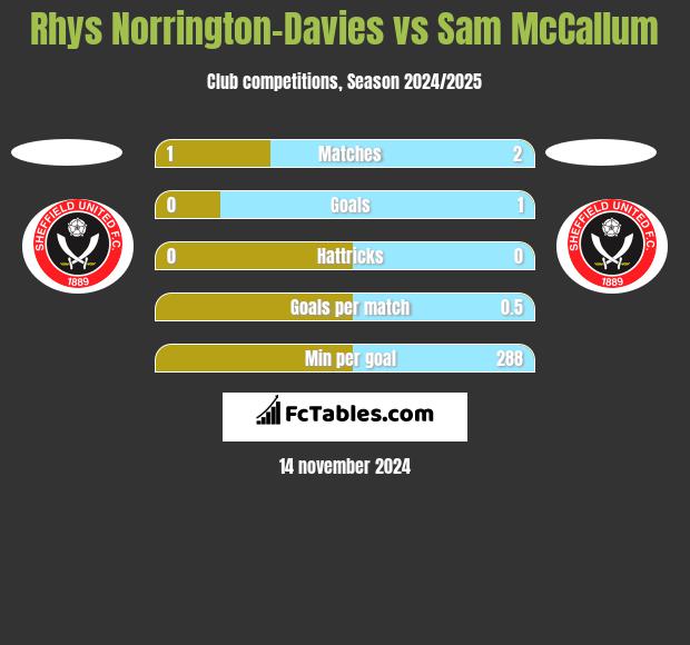 Rhys Norrington-Davies vs Sam McCallum h2h player stats