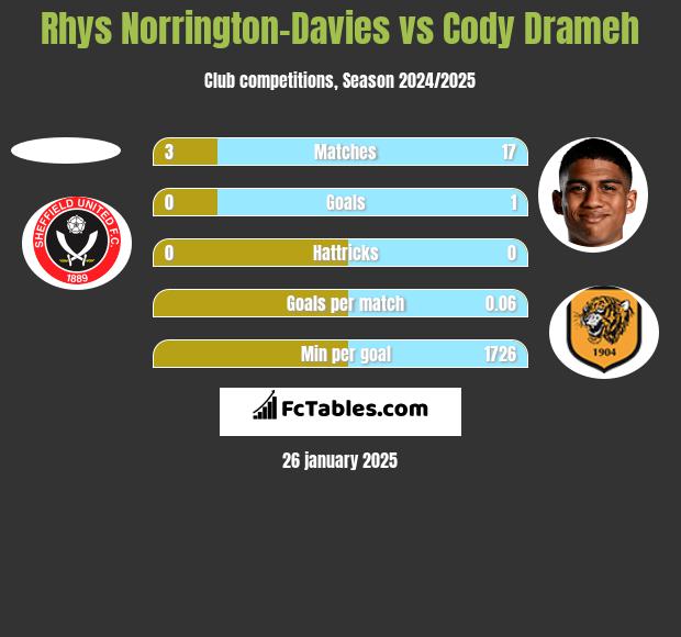 Rhys Norrington-Davies vs Cody Drameh h2h player stats