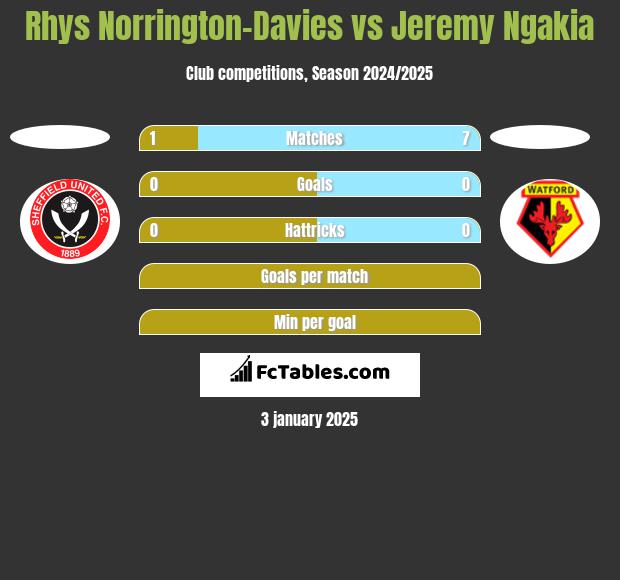 Rhys Norrington-Davies vs Jeremy Ngakia h2h player stats