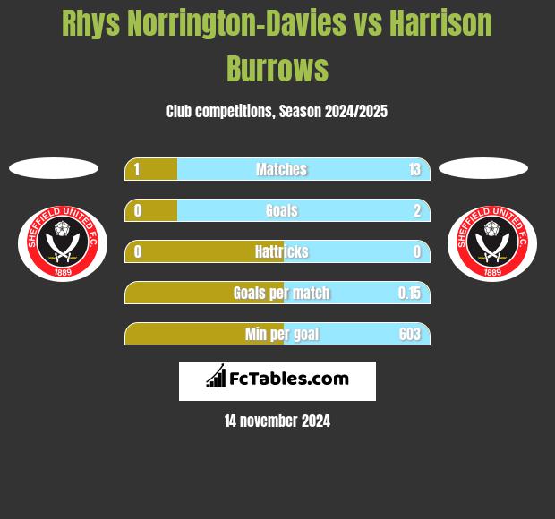 Rhys Norrington-Davies vs Harrison Burrows h2h player stats