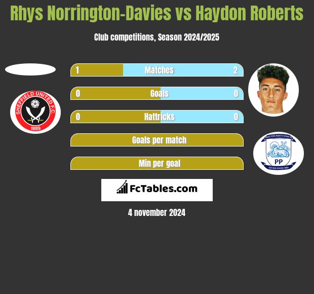 Rhys Norrington-Davies vs Haydon Roberts h2h player stats