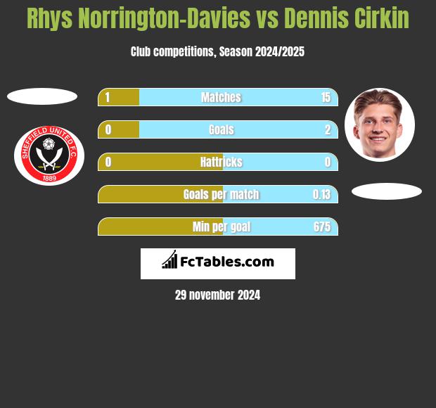 Rhys Norrington-Davies vs Dennis Cirkin h2h player stats