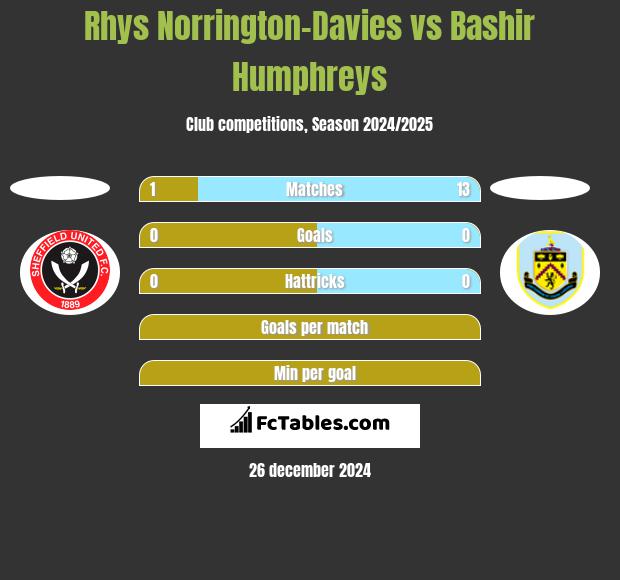 Rhys Norrington-Davies vs Bashir Humphreys h2h player stats