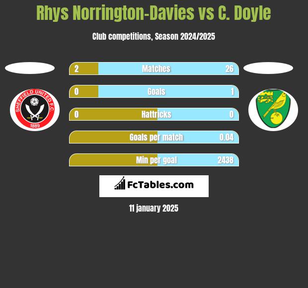 Rhys Norrington-Davies vs C. Doyle h2h player stats