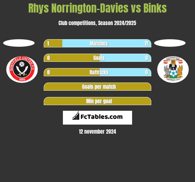 Rhys Norrington-Davies vs Binks h2h player stats