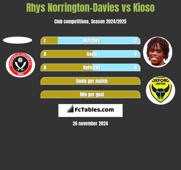 Rhys Norrington-Davies vs Kioso h2h player stats