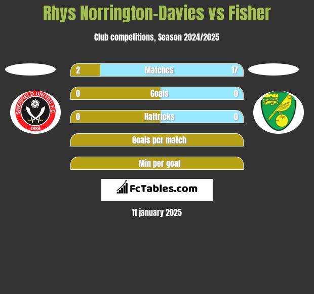 Rhys Norrington-Davies vs Fisher h2h player stats