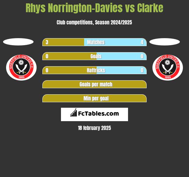 Rhys Norrington-Davies vs Clarke h2h player stats