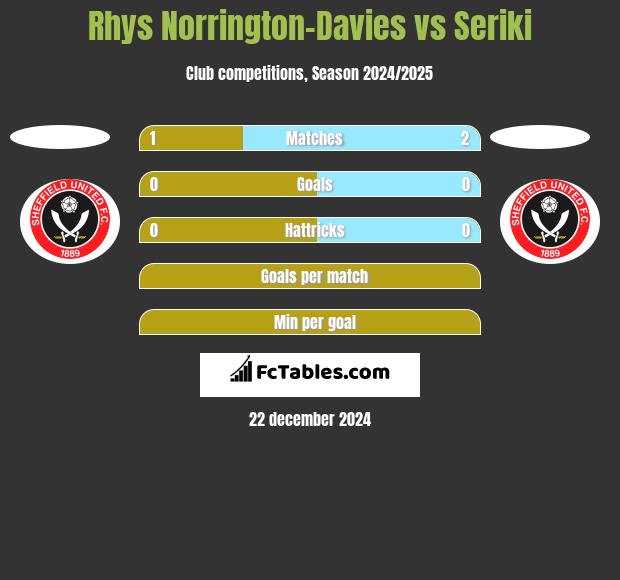 Rhys Norrington-Davies vs Seriki h2h player stats