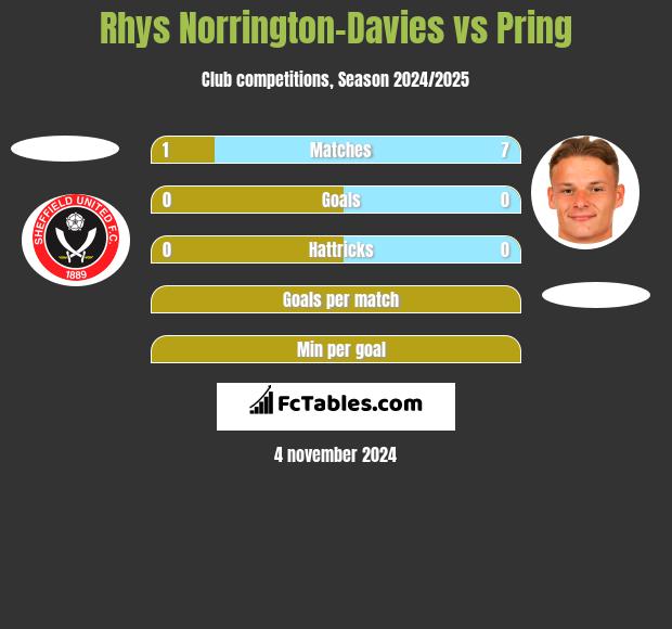 Rhys Norrington-Davies vs Pring h2h player stats