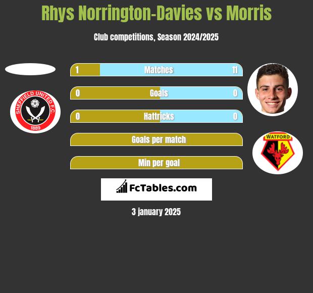 Rhys Norrington-Davies vs Morris h2h player stats