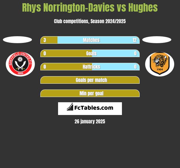 Rhys Norrington-Davies vs Hughes h2h player stats