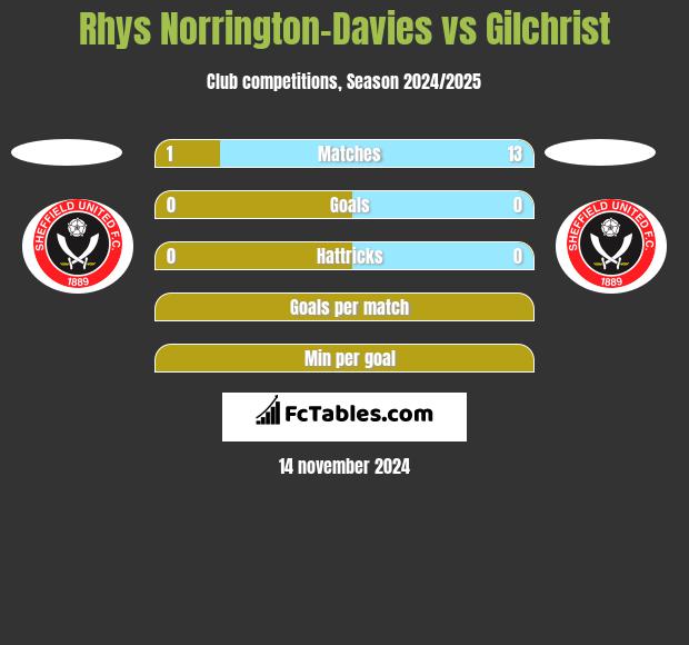 Rhys Norrington-Davies vs Gilchrist h2h player stats