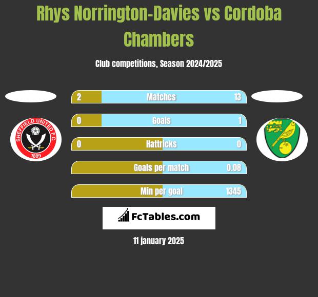 Rhys Norrington-Davies vs Cordoba Chambers h2h player stats