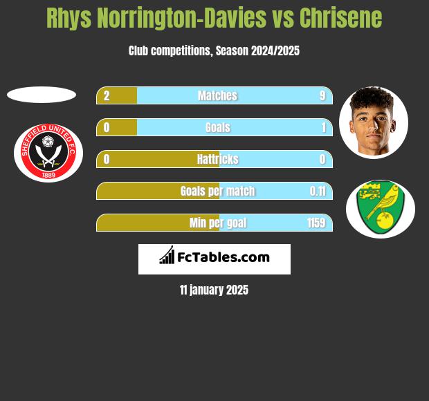 Rhys Norrington-Davies vs Chrisene h2h player stats