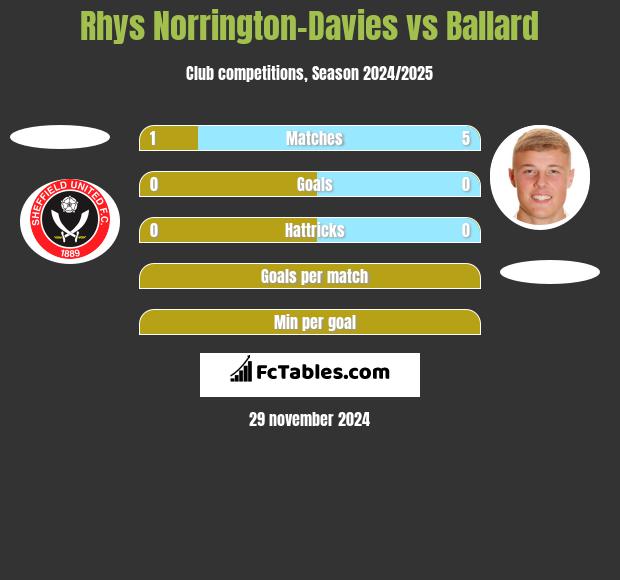 Rhys Norrington-Davies vs Ballard h2h player stats