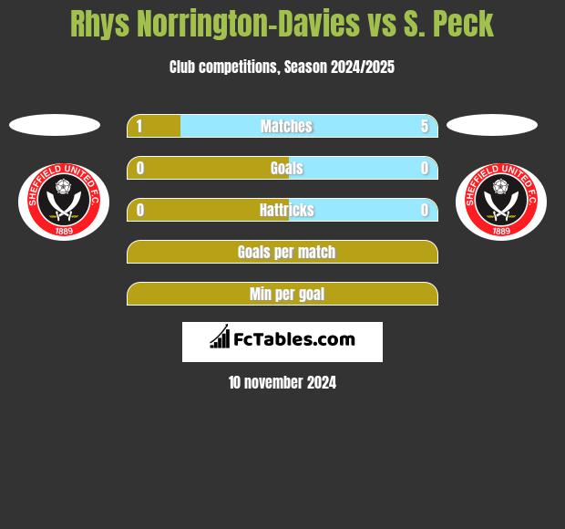 Rhys Norrington-Davies vs S. Peck h2h player stats