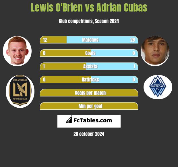 Lewis O'Brien vs Adrian Cubas h2h player stats