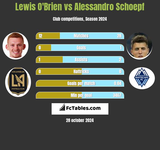 Lewis O'Brien vs Alessandro Schoepf h2h player stats