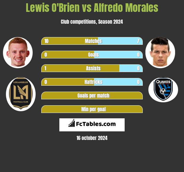 Lewis O'Brien vs Alfredo Morales h2h player stats