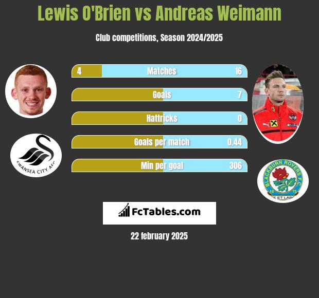 Lewis O'Brien vs Andreas Weimann h2h player stats