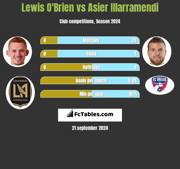 Lewis O'Brien vs Asier Illarramendi h2h player stats