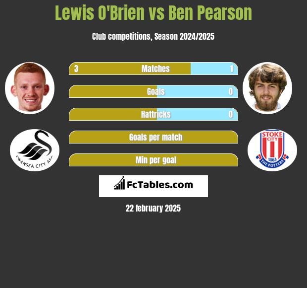 Lewis O'Brien vs Ben Pearson h2h player stats