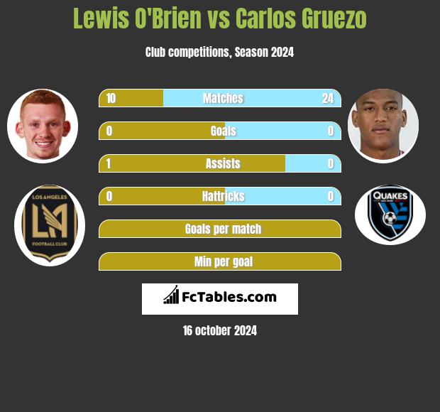 Lewis O'Brien vs Carlos Gruezo h2h player stats