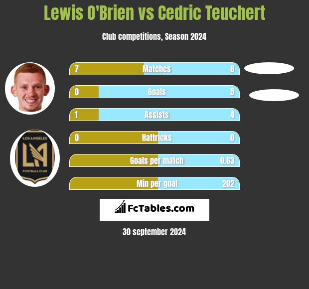 Lewis O'Brien vs Cedric Teuchert h2h player stats