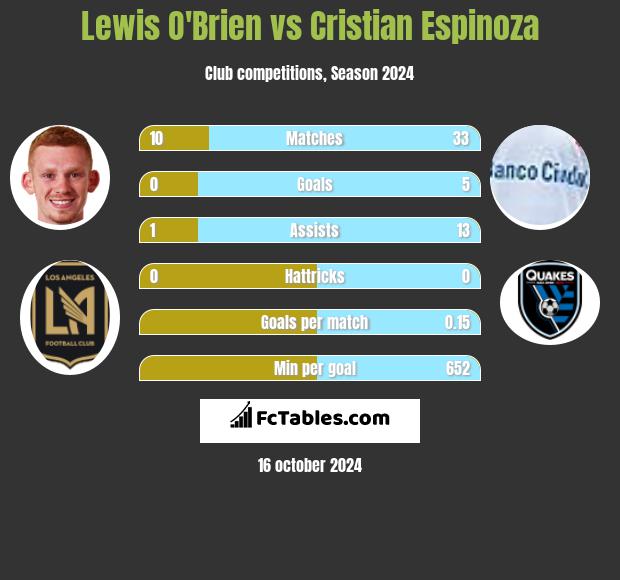 Lewis O'Brien vs Cristian Espinoza h2h player stats