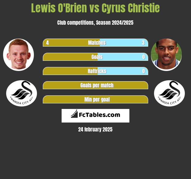 Lewis O'Brien vs Cyrus Christie h2h player stats