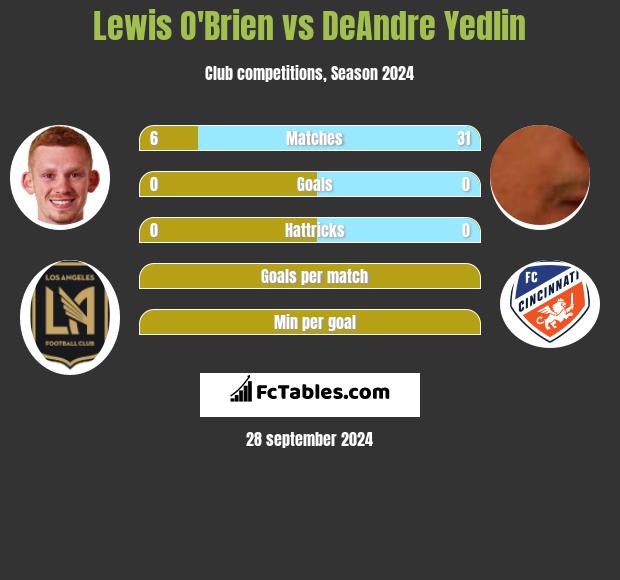 Lewis O'Brien vs DeAndre Yedlin h2h player stats