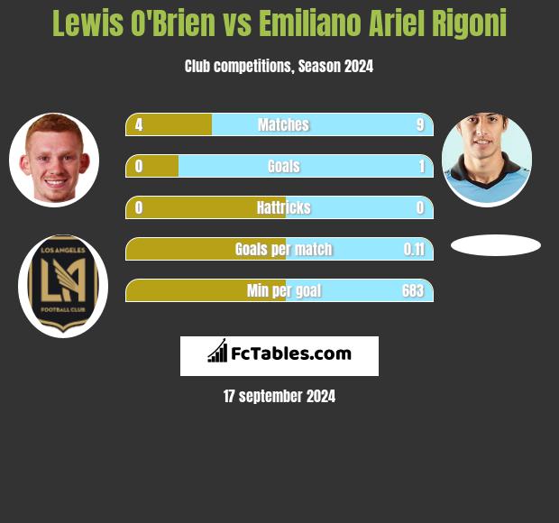 Lewis O'Brien vs Emiliano Ariel Rigoni h2h player stats