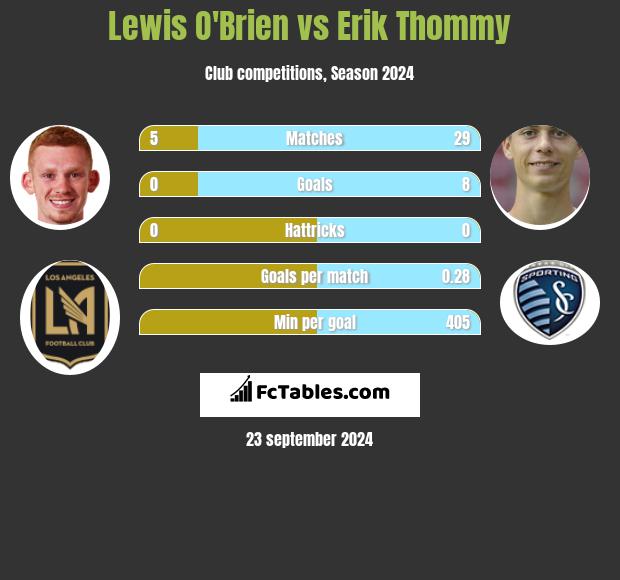 Lewis O'Brien vs Erik Thommy h2h player stats