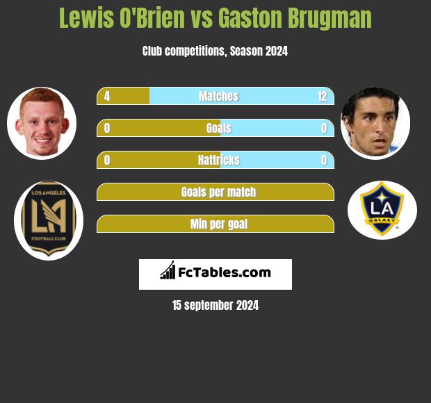 Lewis O'Brien vs Gaston Brugman h2h player stats