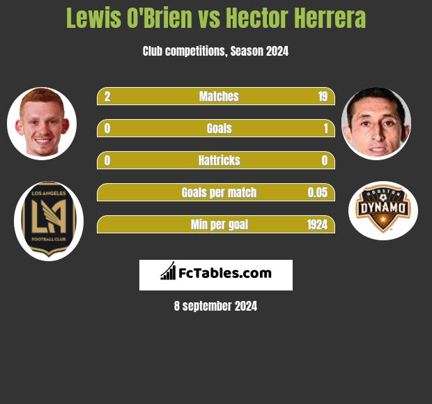 Lewis O'Brien vs Hector Herrera h2h player stats