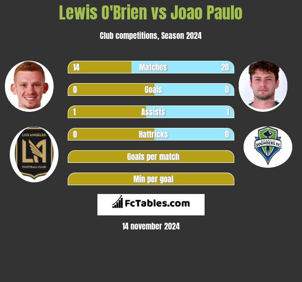 Lewis O'Brien vs Joao Paulo h2h player stats