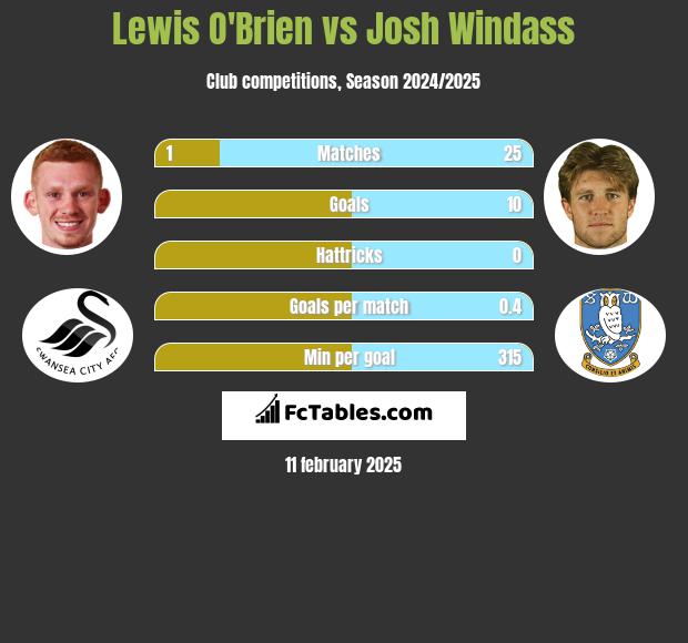 Lewis O'Brien vs Josh Windass h2h player stats